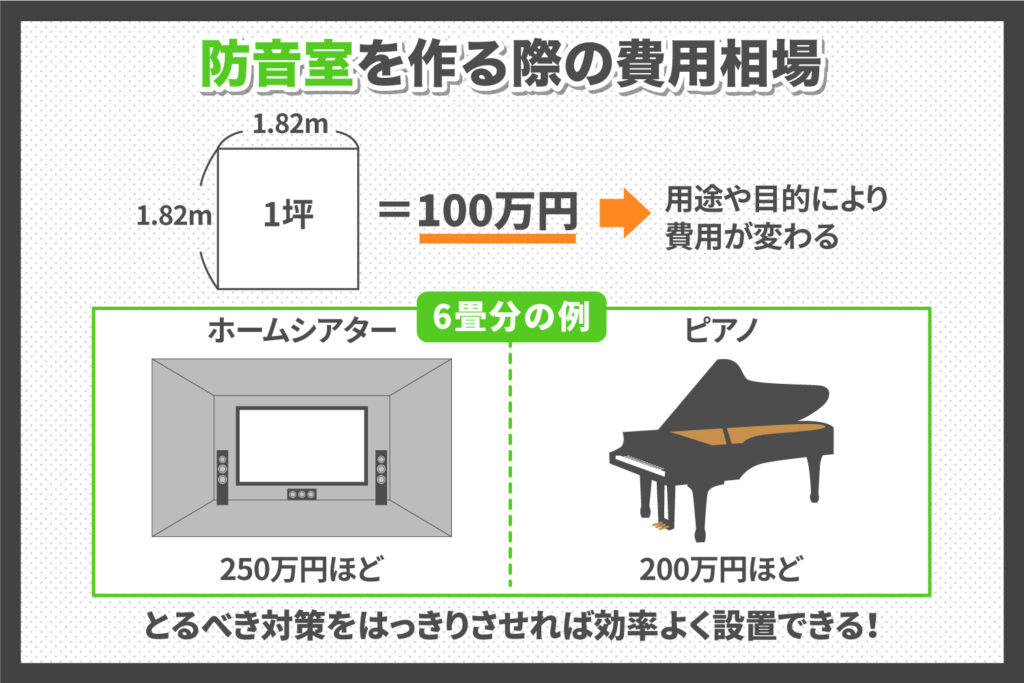 防音室を設置する場合の費用相場