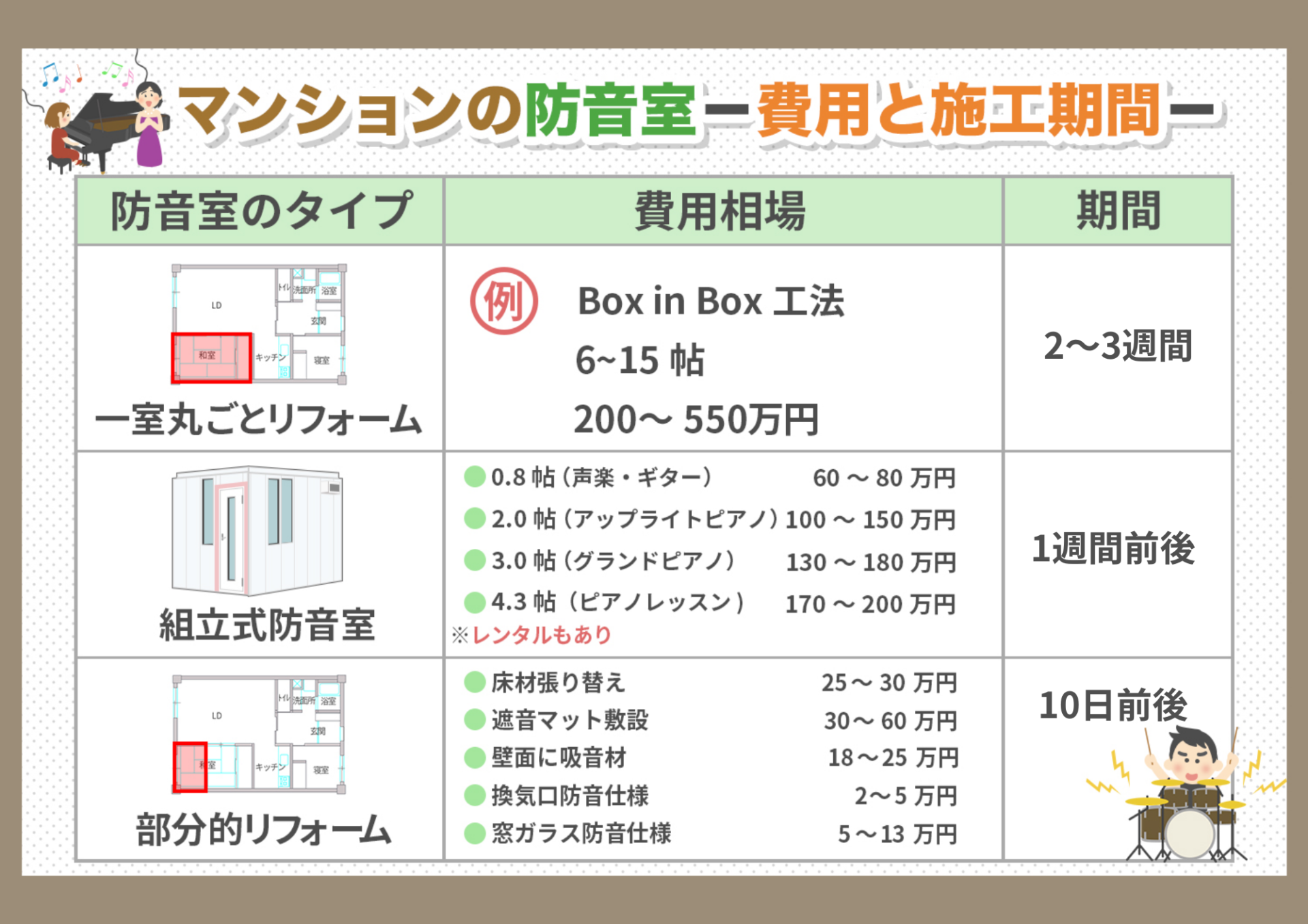 マンションの防音室費用は？かかる費用と期間を解説 | 防音室・防音 
