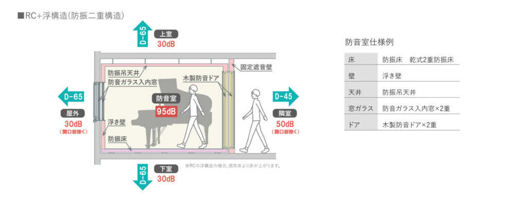 マンションでの浮構造(防振二重構造)の概念図 Conceptual Diagram of Floating Structure (Vibration-Isolated Double Structure) in Apartment Buildings