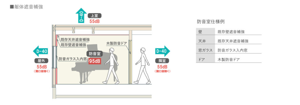 躯体遮音補強防音室の概念図Conceptual Diagram of a Frame-Reinforced Soundproof Room