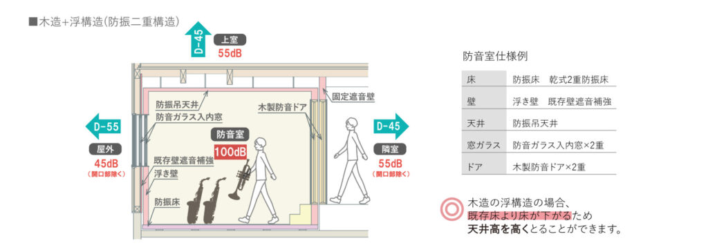 木造での管楽器防音室の概念図