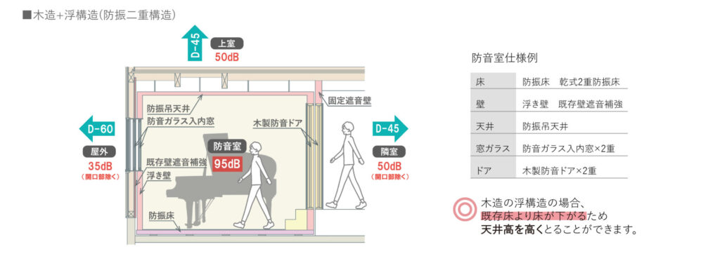 浮構造(防振二重構造)の概念図
Box-in-Box Construction (Conceptual Diagram)