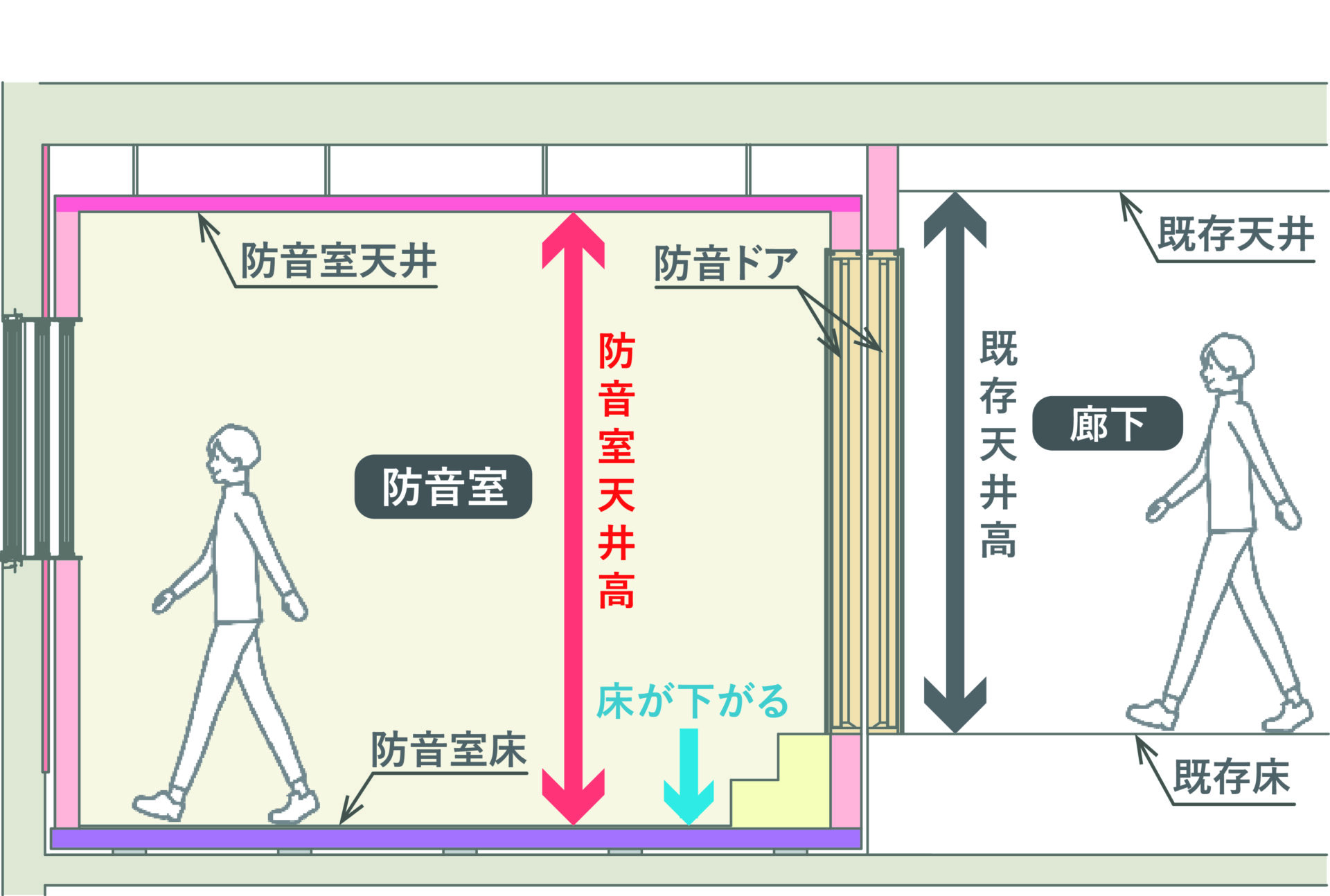 木造で弦楽器防音室を作った場合の概念図