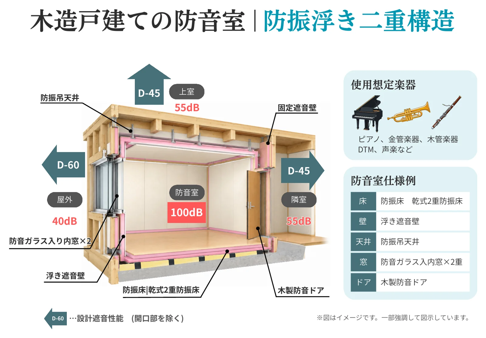 木造戸建ての防音室 防振浮き二重構造の概念図(ピアノ・管楽器・声楽など。設計遮音性能 屋外D-60・隣室D-45・上室D-45の例)