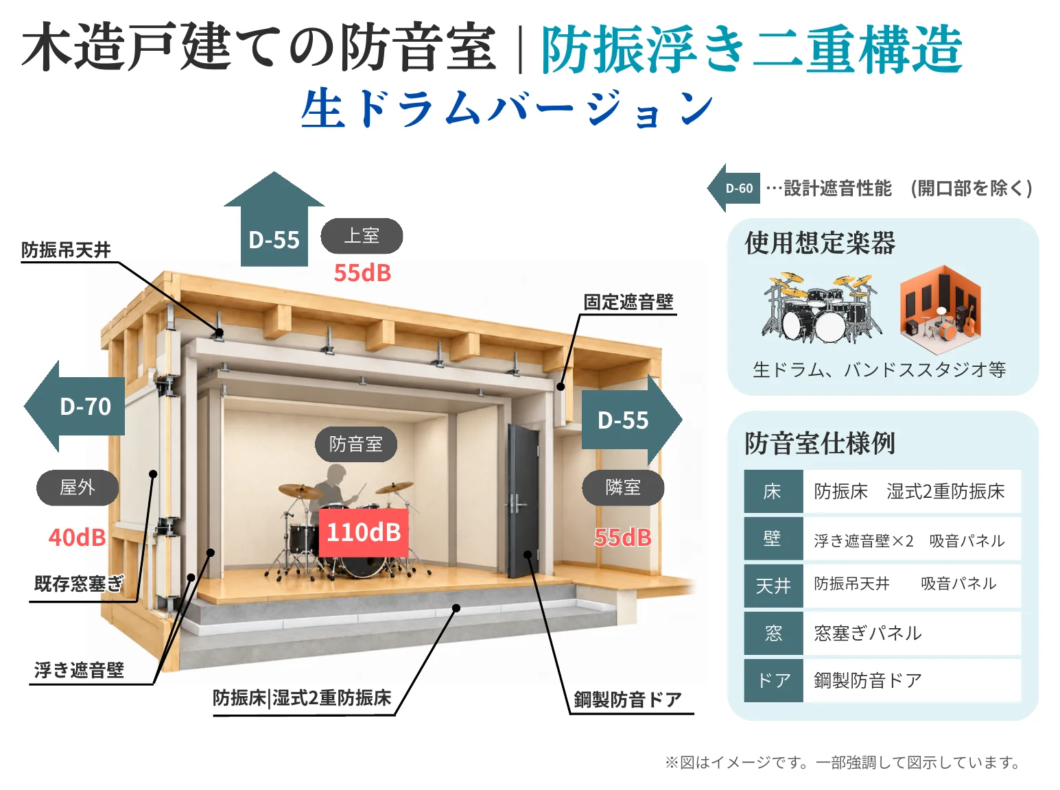 木造戸建ての防音室 生ドラム用の防振浮き構造の概念図(生ドラム・バンドスタジオ。設計遮音性能 屋外D-70・隣室D-55・上室D-55の例)