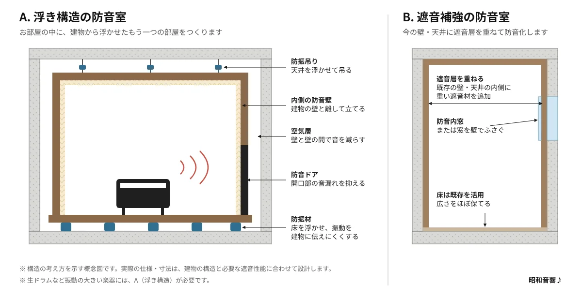 防音室の浮き構造の概念図